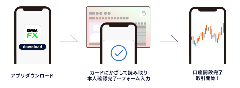 DMM FX口座開設までの手順